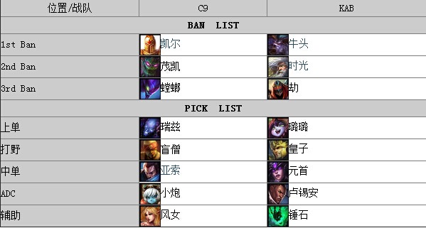 KBM表现低迷惨败C9 外卡队伍难求一胜
