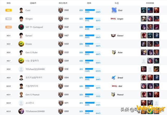 LOL：韩服，国服，美服王者排行榜