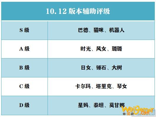 LOL：保护型辅助全面崛起！10.12辅助英雄评级解析