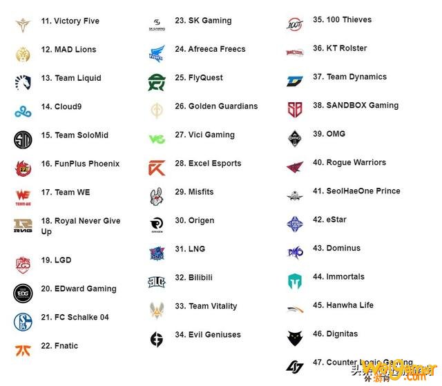 LOL：ESPN最新全球战队战力排行，DWG升至第一，TES跌至第四