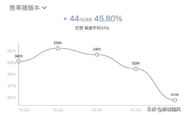 PBE加强剑魔吸血和佛耶戈Q伤害！男枪成为现版本胜率最低打野